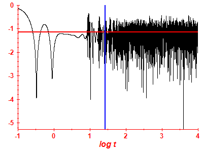 Survival probability log